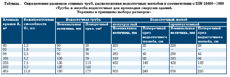 Определение размеров сливных труб в зависимости от водопропускной способности